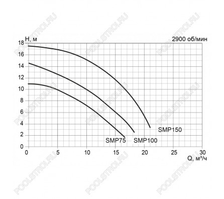 Насос SMP100. с префильтром. 10 м³/час. 220В